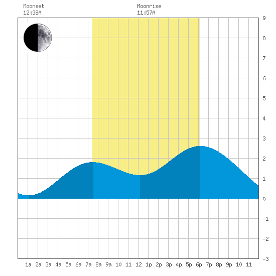 Rock Islands tide chart for Saturday, January 28, 2023