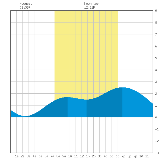 Rock Islands tide chart for Sunday, January 29, 2023