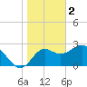 Rock Islands tide chart for Monday, January 2, 2023