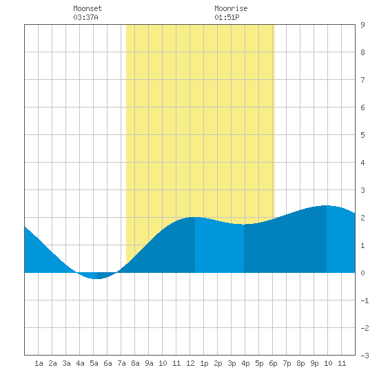 Rock Islands tide chart for Tuesday, January 31, 2023