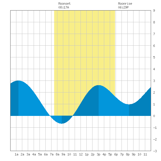 Rock Islands tide chart for Saturday, January 7, 2023