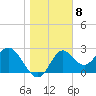 Rock Islands tide chart for Sunday, January 8, 2023