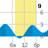 Rock Islands tide chart for Monday, January 9, 2023