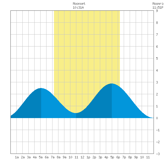 Rock Islands tide chart for Saturday, February 11, 2023