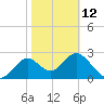 Rock Islands tide chart for Sunday, February 12, 2023
