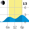 Rock Islands tide chart for Monday, February 13, 2023