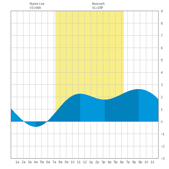 Rock Islands tide chart for Wednesday, February 15, 2023