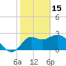 Rock Islands tide chart for Wednesday, February 15, 2023