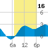 Rock Islands tide chart for Thursday, February 16, 2023