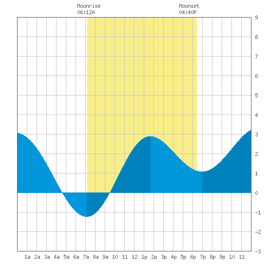 Rock Islands tide chart for Saturday, February 18, 2023