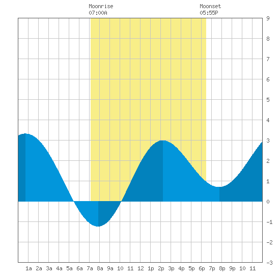 Rock Islands tide chart for Sunday, February 19, 2023