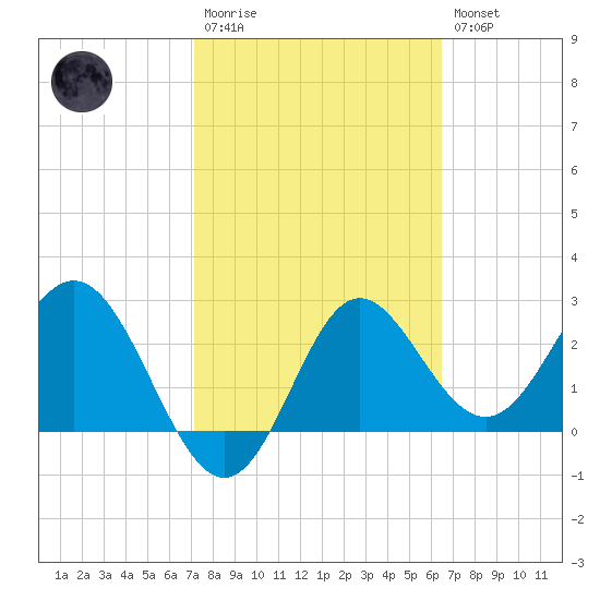 Rock Islands tide chart for Monday, February 20, 2023