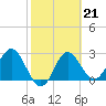 Rock Islands tide chart for Tuesday, February 21, 2023