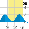 Rock Islands tide chart for Thursday, February 23, 2023