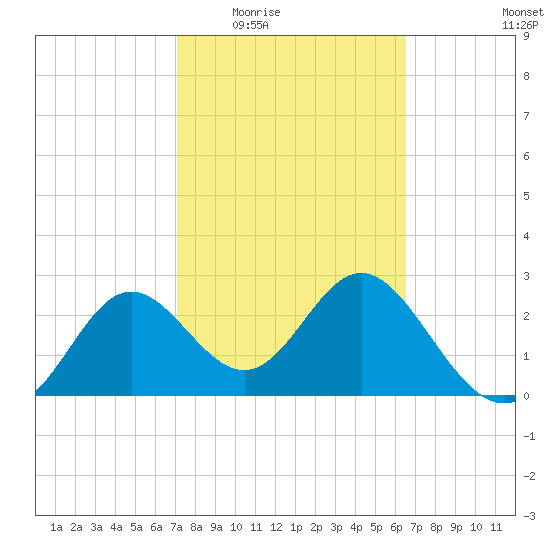 Rock Islands tide chart for Friday, February 24, 2023