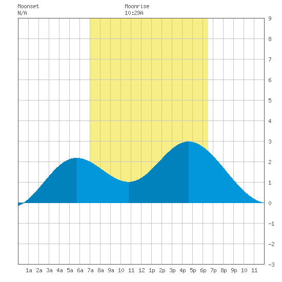 Rock Islands tide chart for Saturday, February 25, 2023