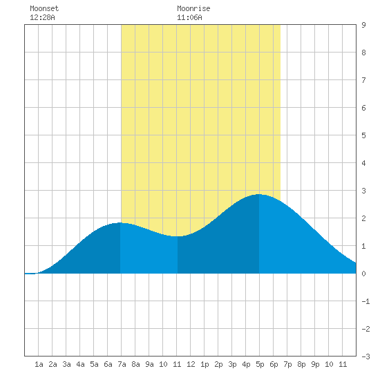 Rock Islands tide chart for Sunday, February 26, 2023