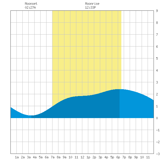 Rock Islands tide chart for Tuesday, February 28, 2023
