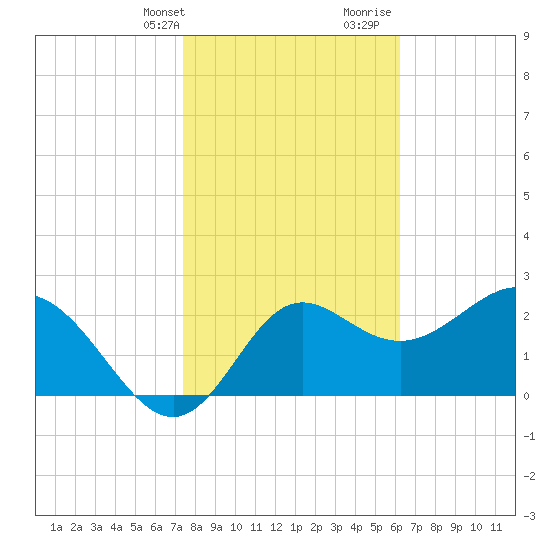 Rock Islands tide chart for Thursday, February 2, 2023