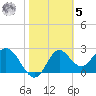 Rock Islands tide chart for Sunday, February 5, 2023