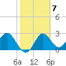 Rock Islands tide chart for Tuesday, February 7, 2023