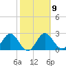 Rock Islands tide chart for Thursday, February 9, 2023