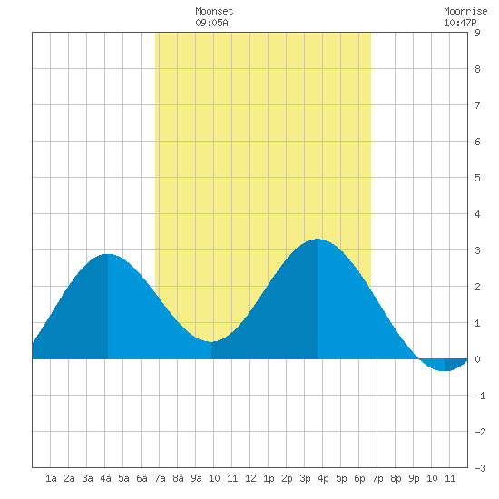 Rock Islands tide chart for Saturday, March 11, 2023