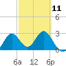 Rock Islands tide chart for Saturday, March 11, 2023