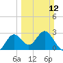 Rock Islands tide chart for Sunday, March 12, 2023