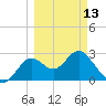 Rock Islands tide chart for Monday, March 13, 2023