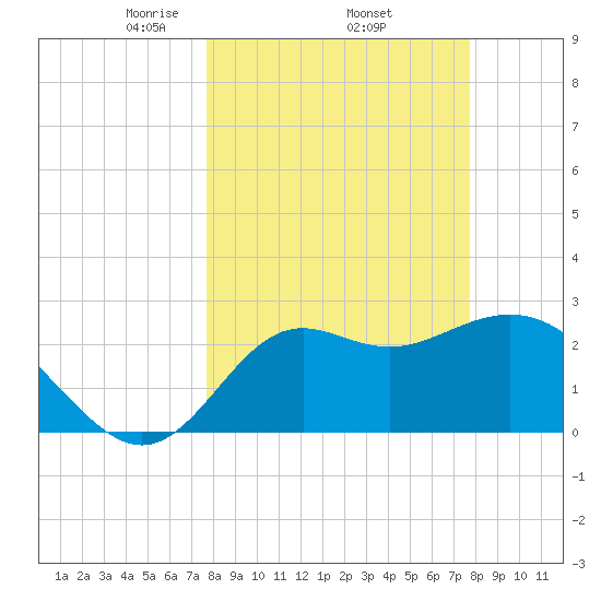 Rock Islands tide chart for Thursday, March 16, 2023