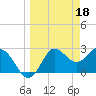 Rock Islands tide chart for Saturday, March 18, 2023