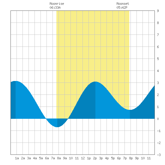 Rock Islands tide chart for Sunday, March 19, 2023