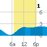 Rock Islands tide chart for Wednesday, March 1, 2023
