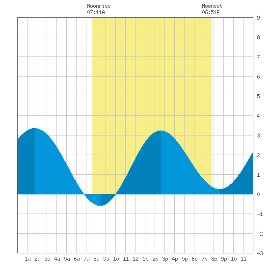 Rock Islands tide chart for Monday, March 20, 2023