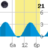 Rock Islands tide chart for Tuesday, March 21, 2023