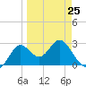 Rock Islands tide chart for Saturday, March 25, 2023