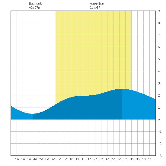 Rock Islands tide chart for Wednesday, March 29, 2023