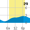 Rock Islands tide chart for Wednesday, March 29, 2023