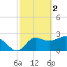 Rock Islands tide chart for Thursday, March 2, 2023