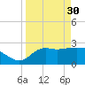 Rock Islands tide chart for Thursday, March 30, 2023