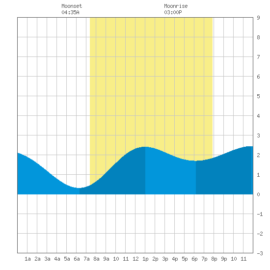Rock Islands tide chart for Friday, March 31, 2023