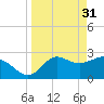 Rock Islands tide chart for Friday, March 31, 2023