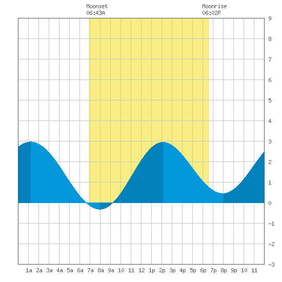 Rock Islands tide chart for Monday, March 6, 2023