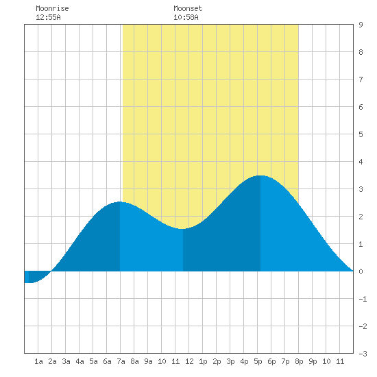 Rock Islands tide chart for Tuesday, April 11, 2023