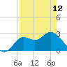 Rock Islands tide chart for Wednesday, April 12, 2023