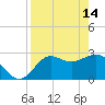 Rock Islands tide chart for Friday, April 14, 2023