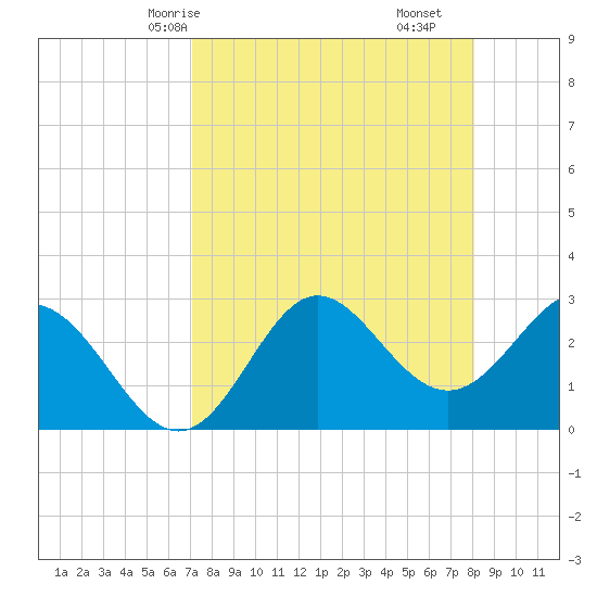 Rock Islands tide chart for Sunday, April 16, 2023
