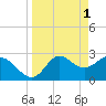 Rock Islands tide chart for Saturday, April 1, 2023