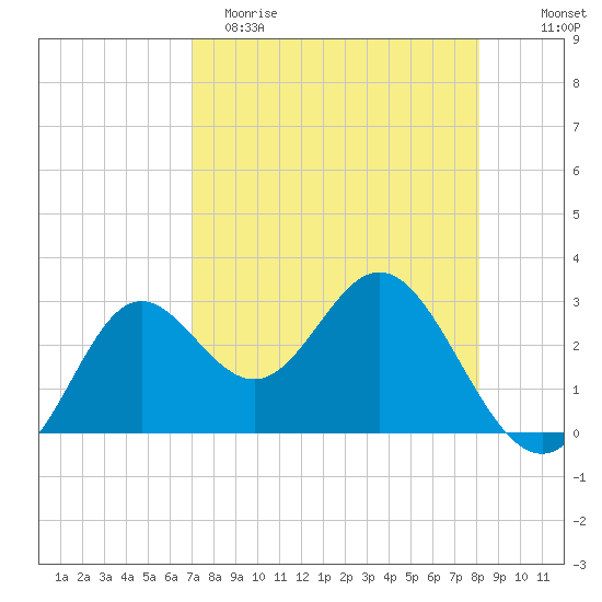 Rock Islands tide chart for Saturday, April 22, 2023